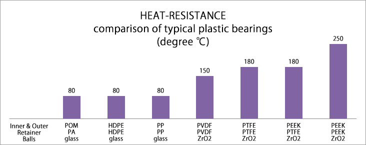 典型塑料轴承耐高温性能比较